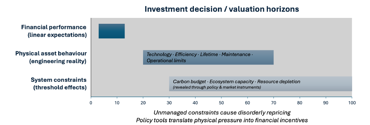 Three investment-decision time horizons compared on a 0-to-100 timeline: financial performance under linear expectations is priced over the shortest horizon; physical-asset behaviour, driven by technology, efficiency, lifetime, maintenance and operational limits, operates over a longer engineering horizon; system constraints — carbon budget, ecosystem capacity, resource depletion — accumulate over the longest threshold horizon, revealed through policy and market instruments. Unmanaged constraints cause disorderly repricing as policy tools translate physical pressure into financial incentives.